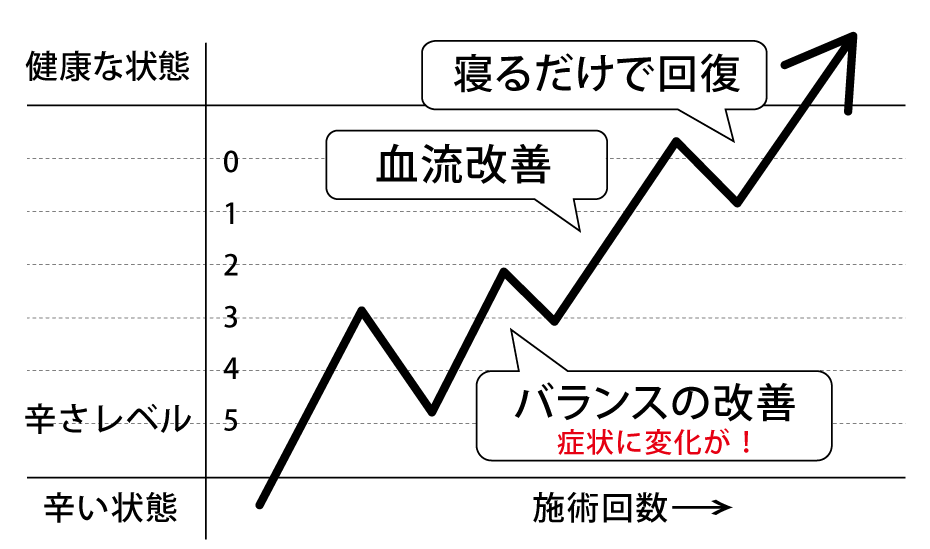 体が良くなる流れ